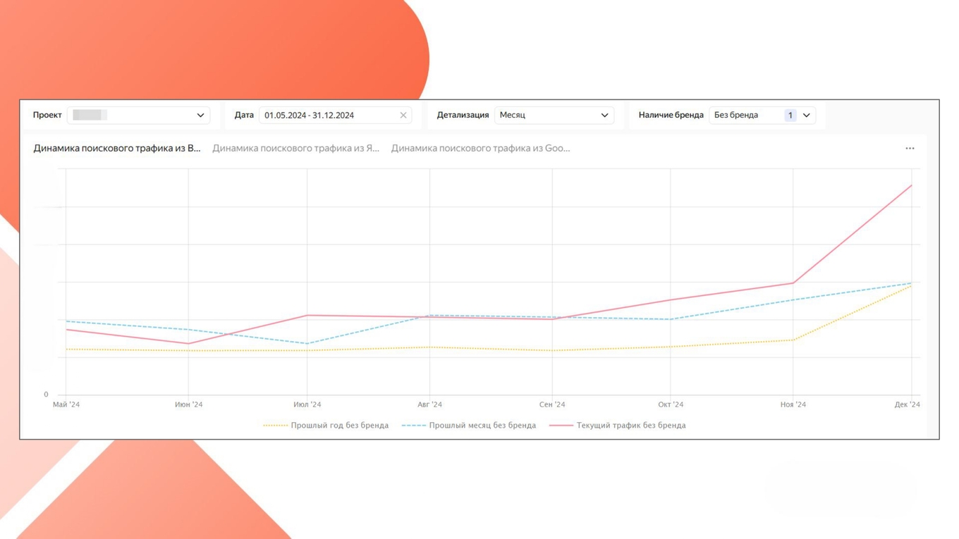 Динамика изменений коммерческого небрендового трафика по месяцам