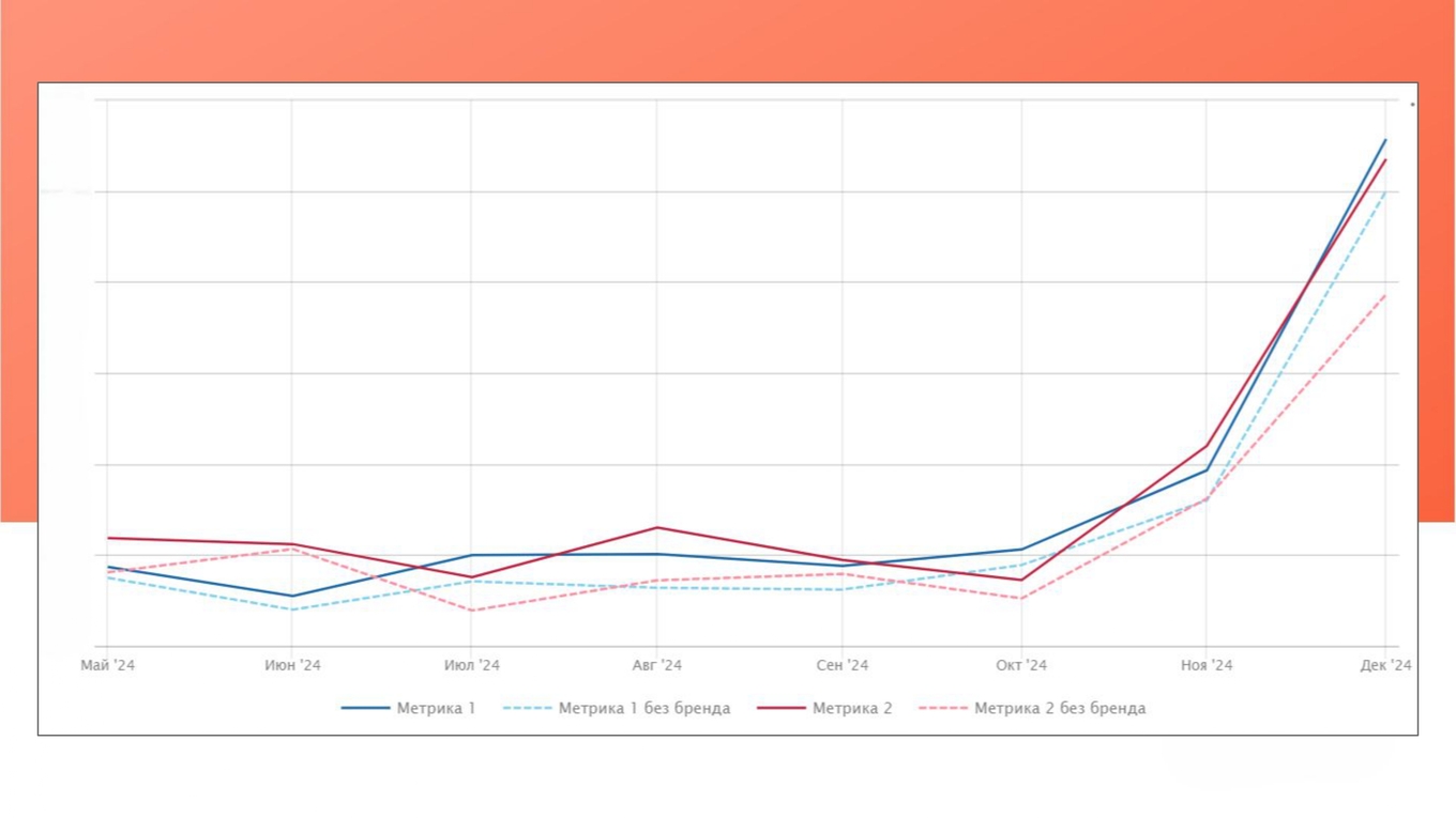 Рост числа покупок в результате SEO-оптимизации и переезда сайта