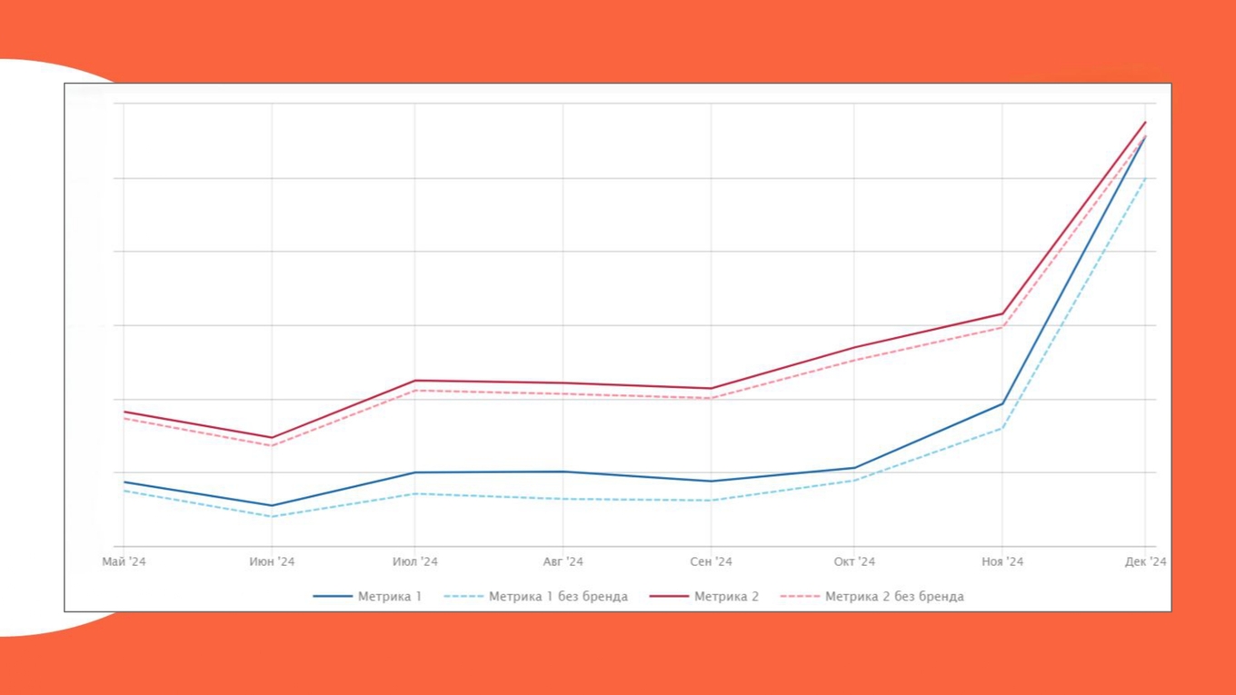 Динамика увеличения посещаемости сайта из поисковых систем