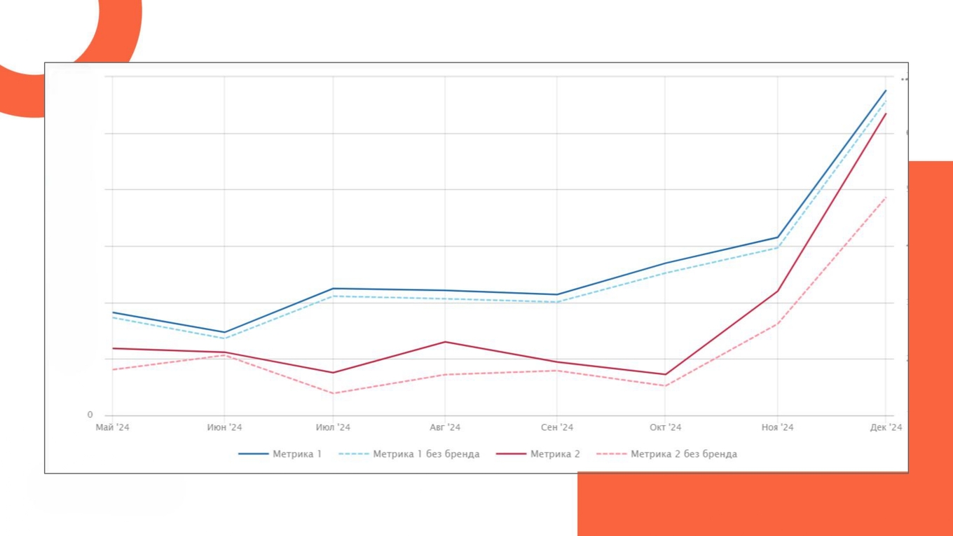 Пропорциональный рост покупок и органического трафика