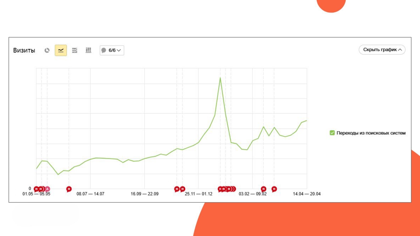 Рост небрендового органического трафика компании после переезда сайта