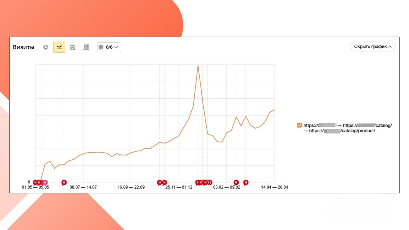 График изменения трафика на карточки товаров интернет-магазина