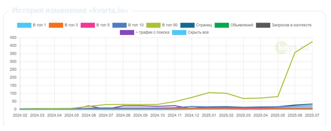 Рост видимости сайта
