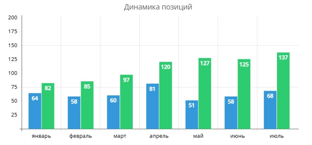 Падения позиций нет