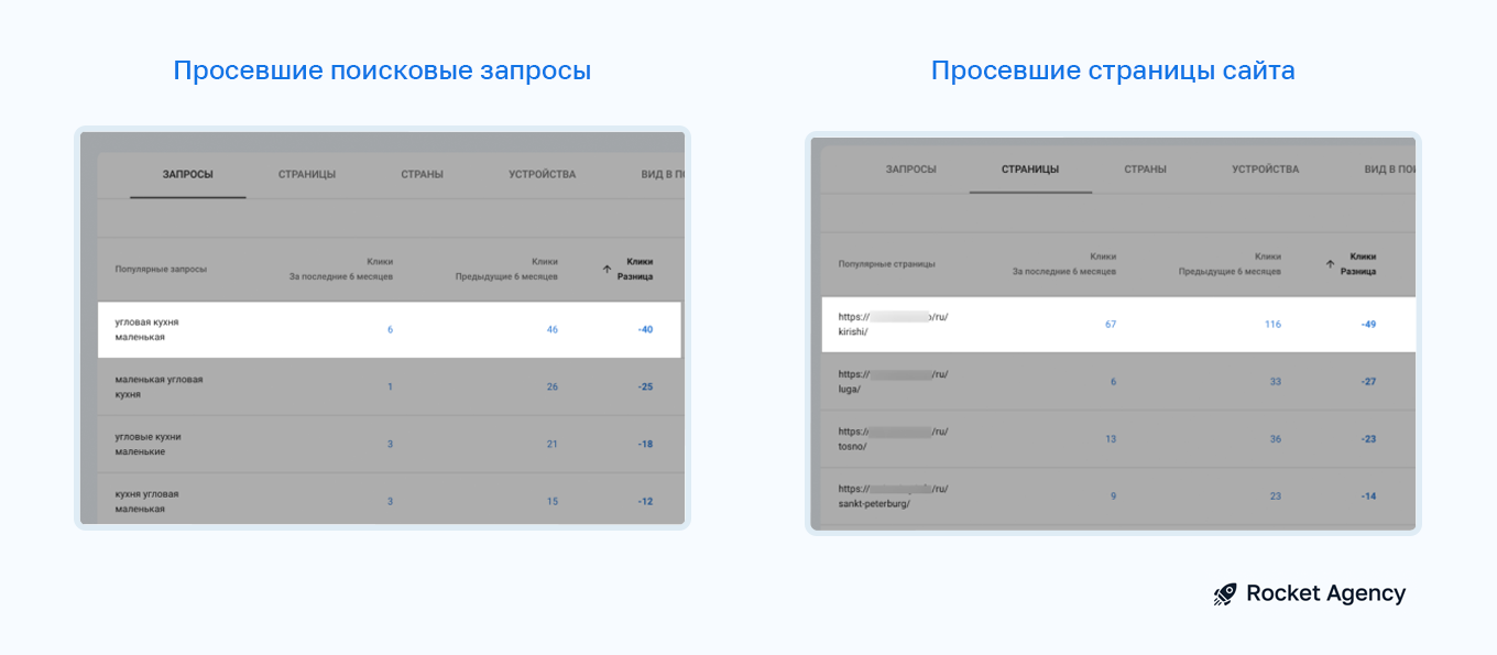 Данные о просевших поисковых запросах и страницах в Google Search Console.