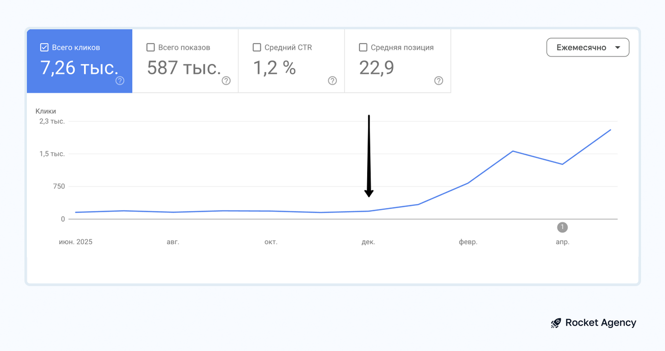 Результат инъекции ссылочного веса на графике кликов в Google Search Console.