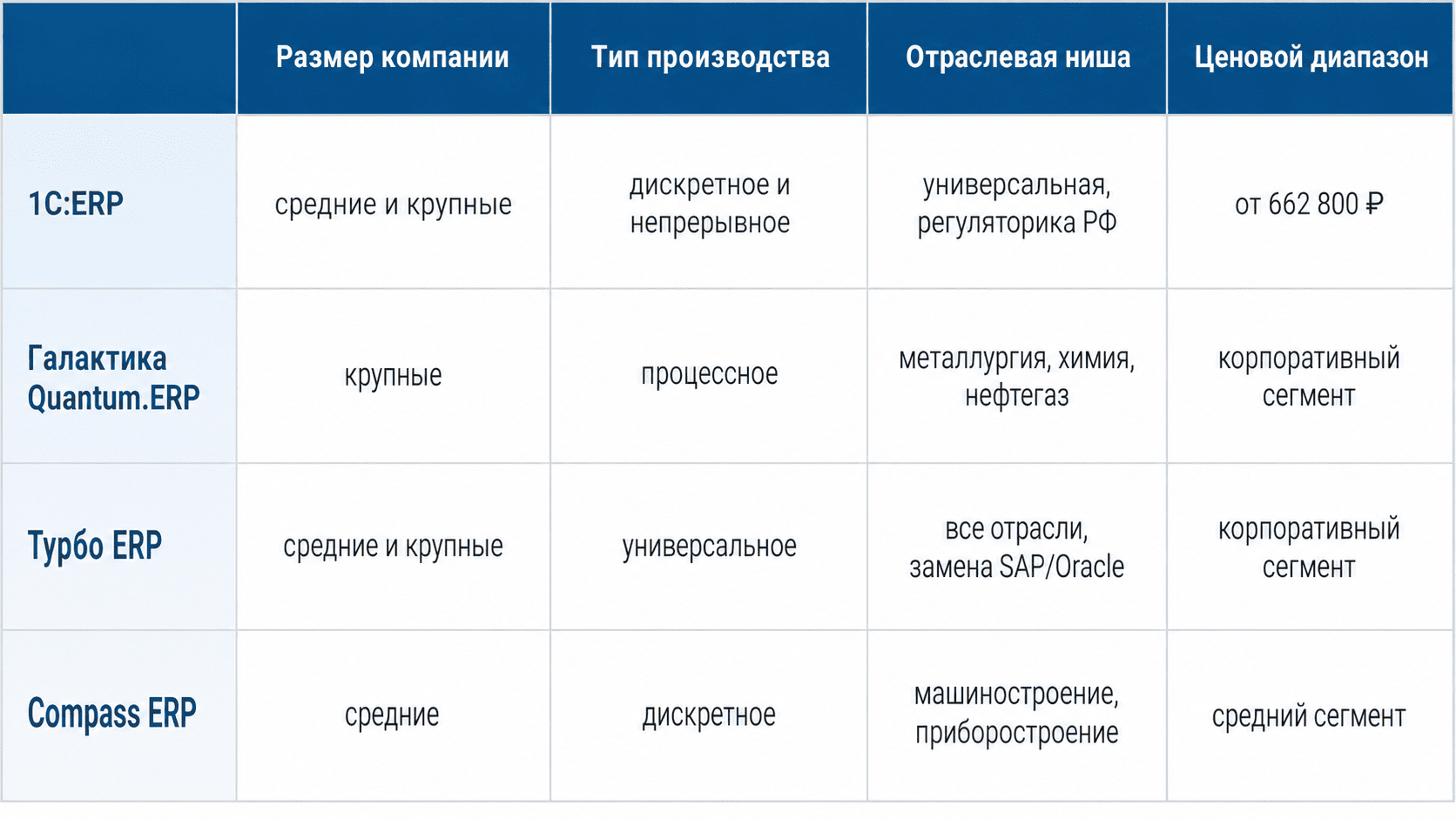 Сравнение ERP-систем для производства: размер компании, отрасль, цена