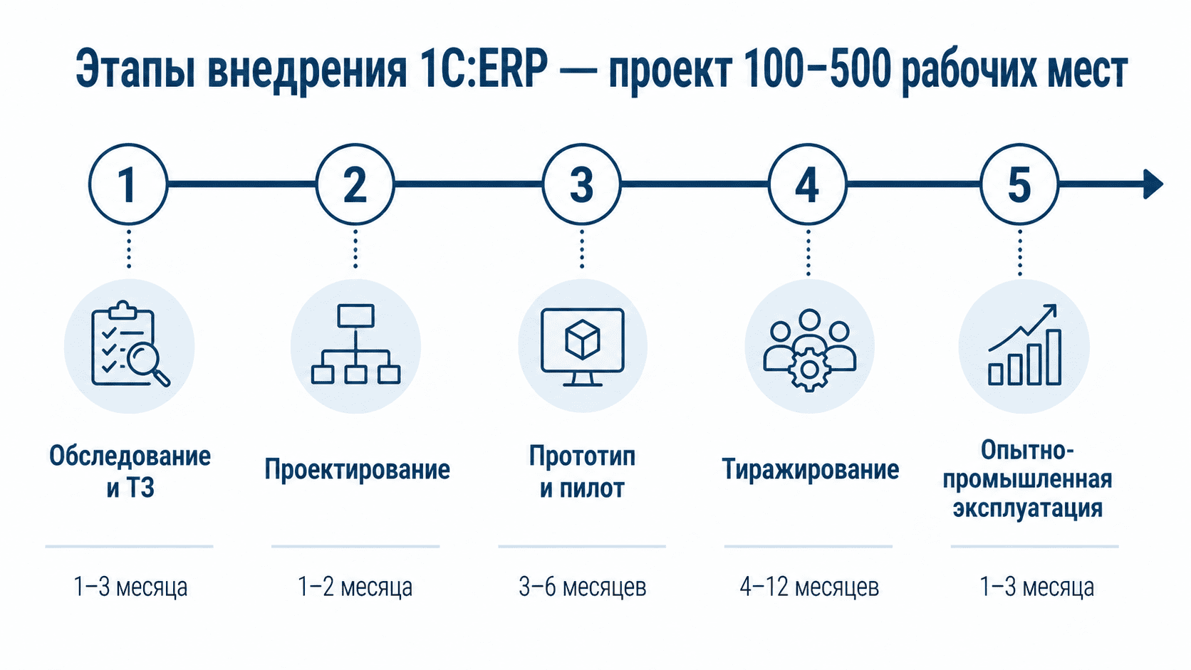 Этапы внедрения ERP на производстве: от ТЗ до промышленной эксплуатации