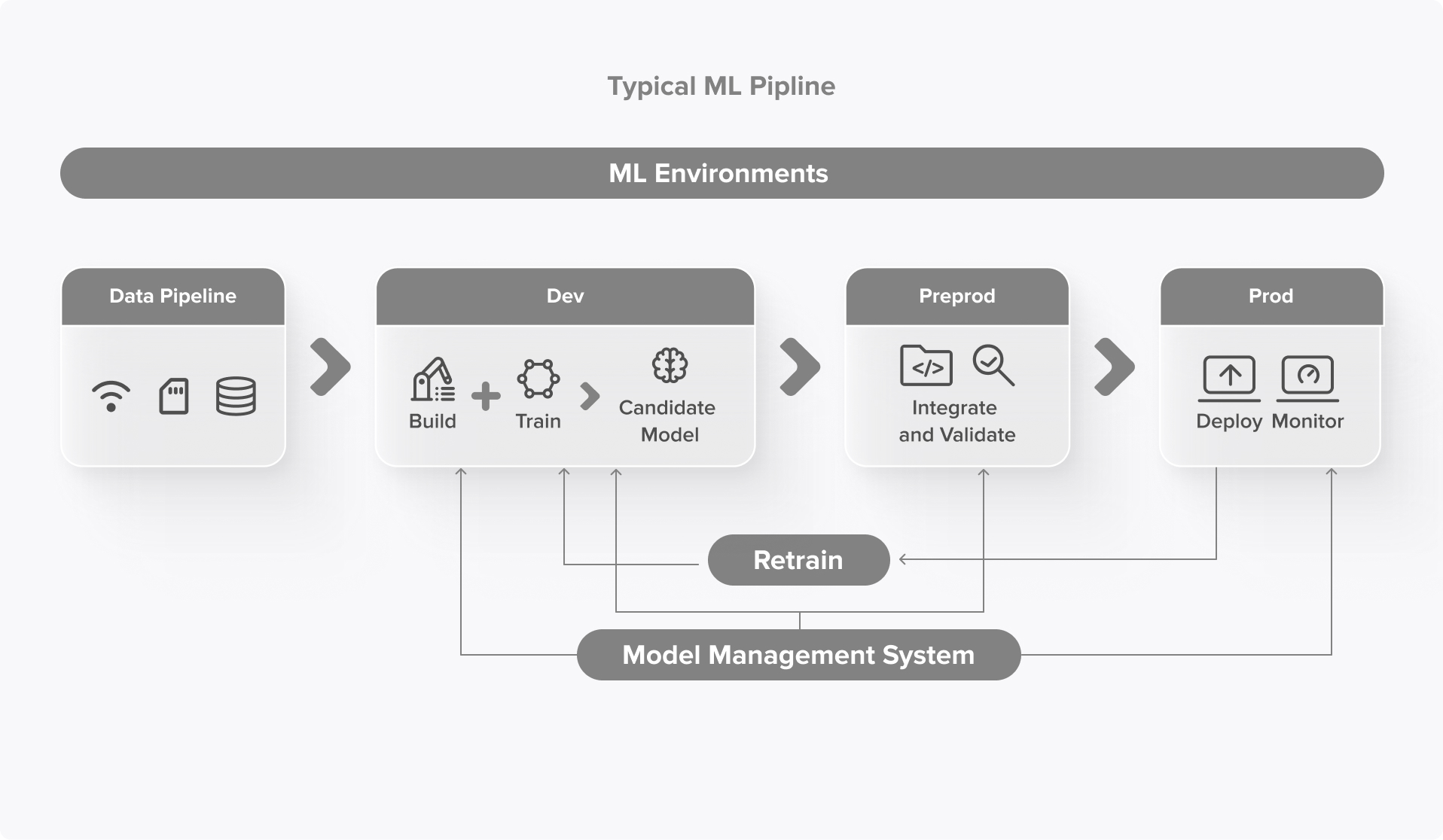 Пайплайн внедрения машинного обучения по версии Gartner