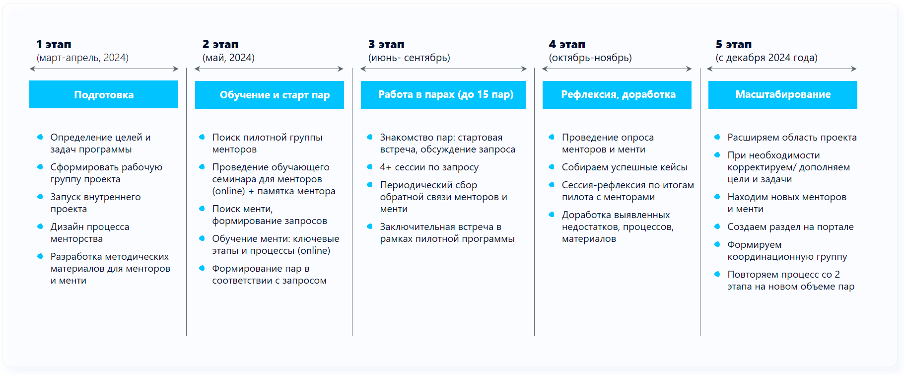 Этапы