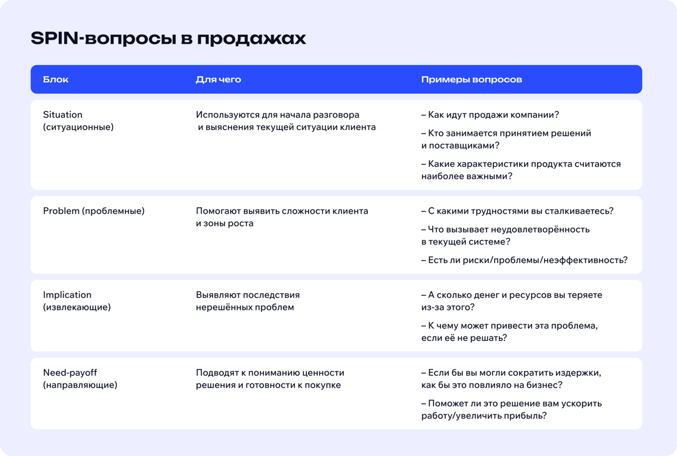 SPIN-вопросы в продажах