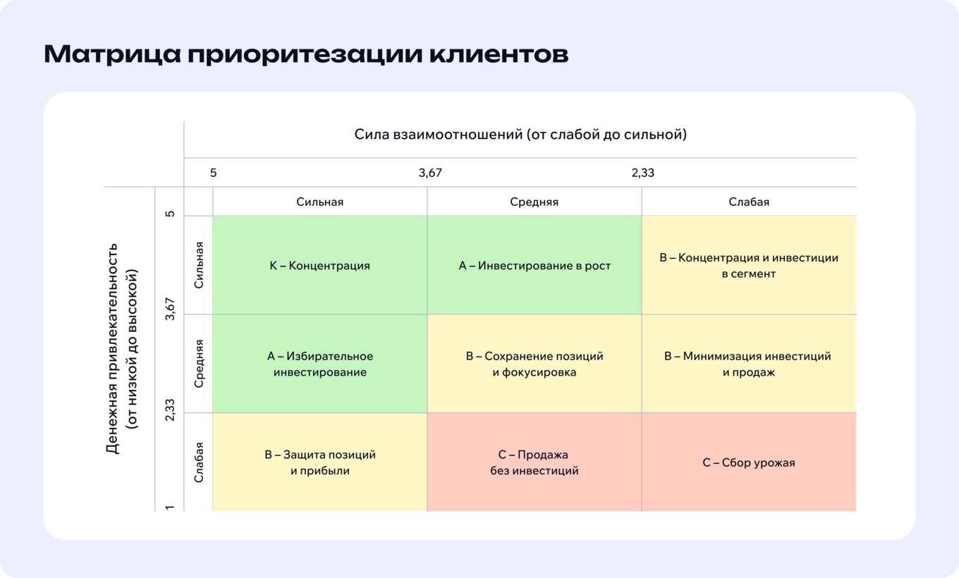 Пример матрицы приоритезации клиентов
