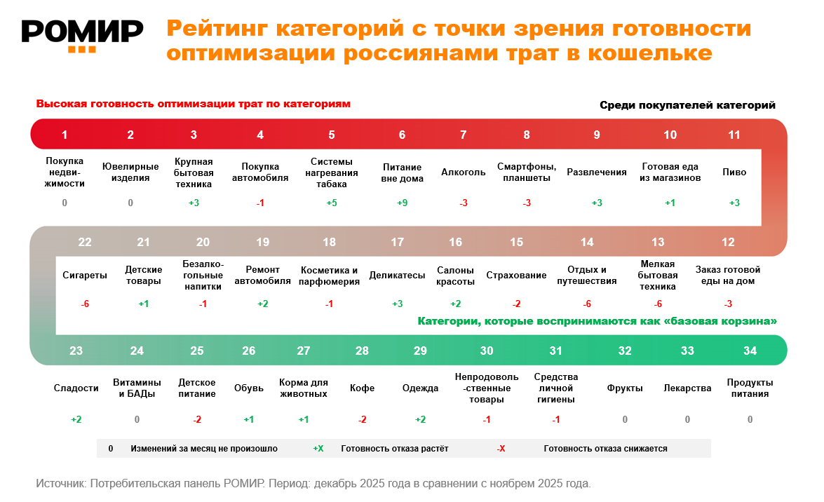 Диаграмма исследования РОМИР о готовности россиян отказываться от разных товаров – кофе, алкоголь, табак