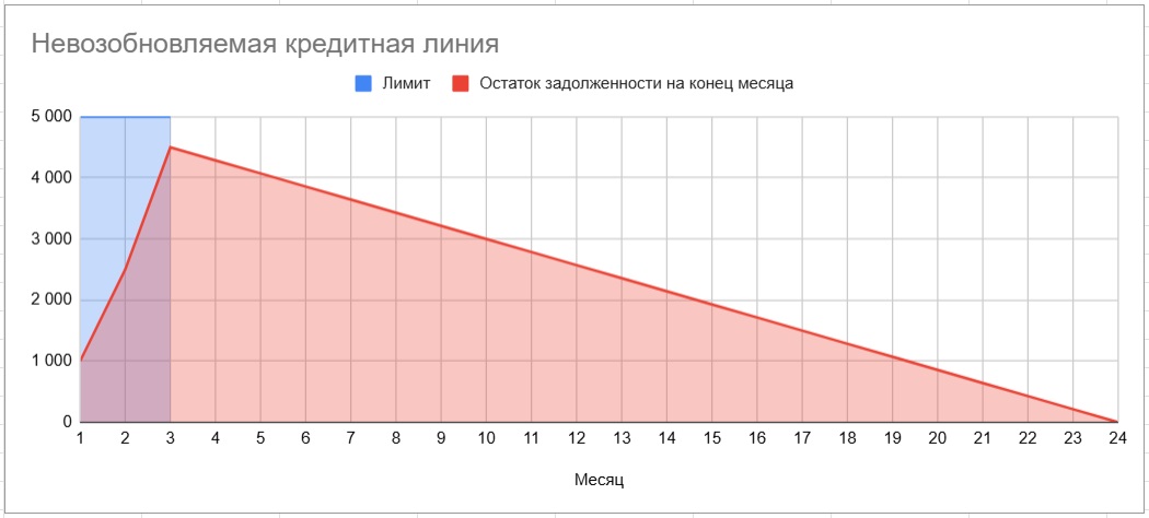 График невозобновляемой кредитной линии