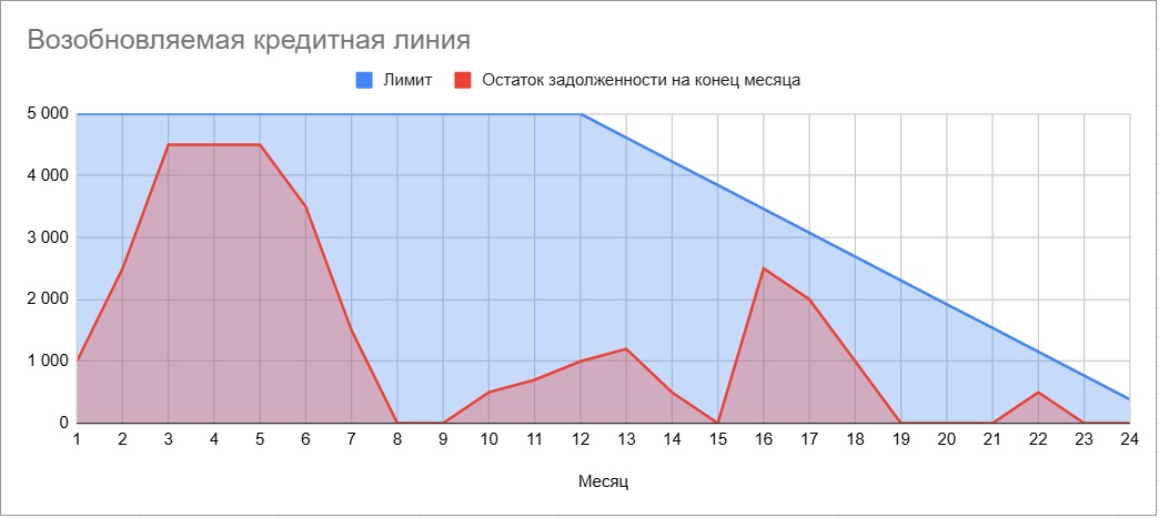График возобновляемой кредитной линии