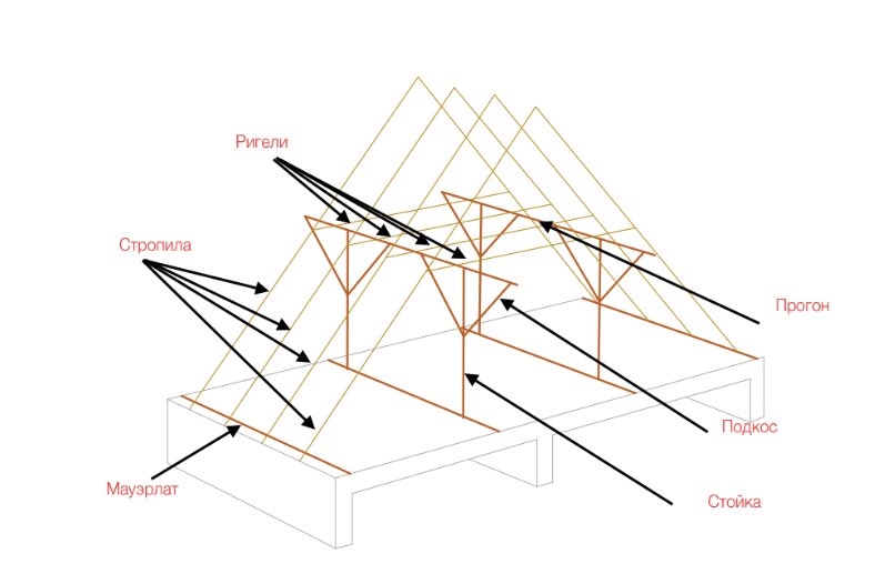 Схема основных элементов крыши
