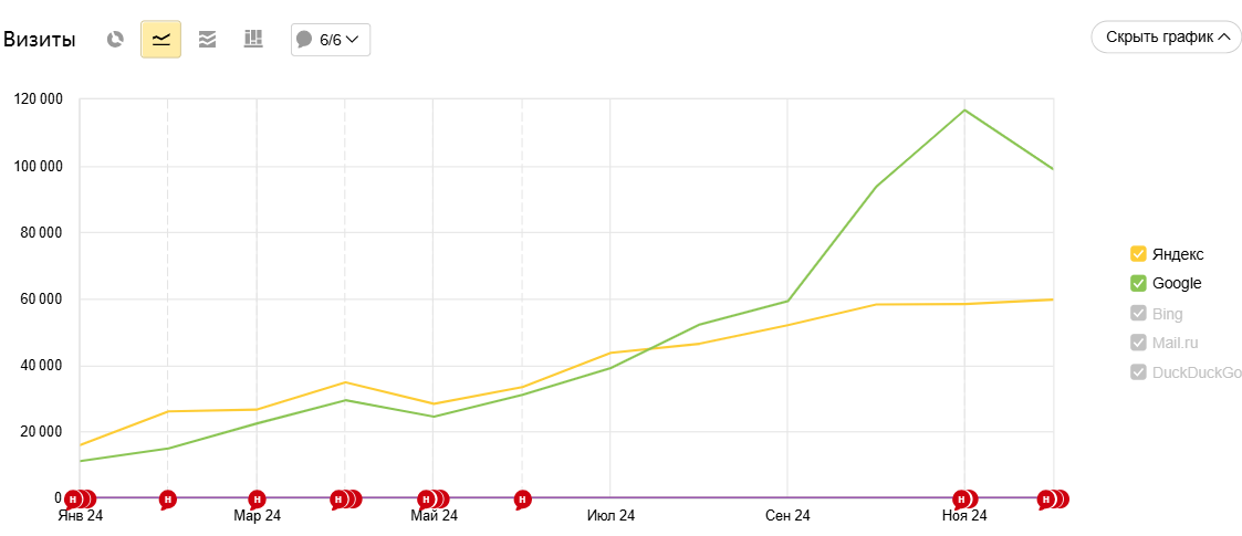 График динамики видимости