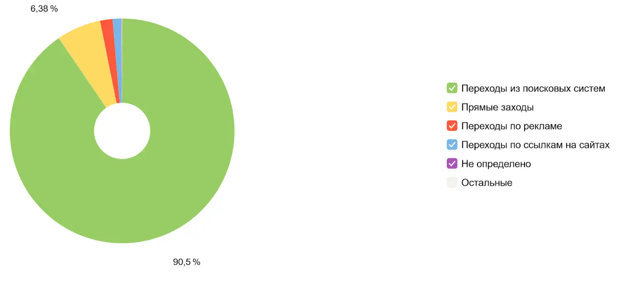 Диаграмма распределения источников трафика