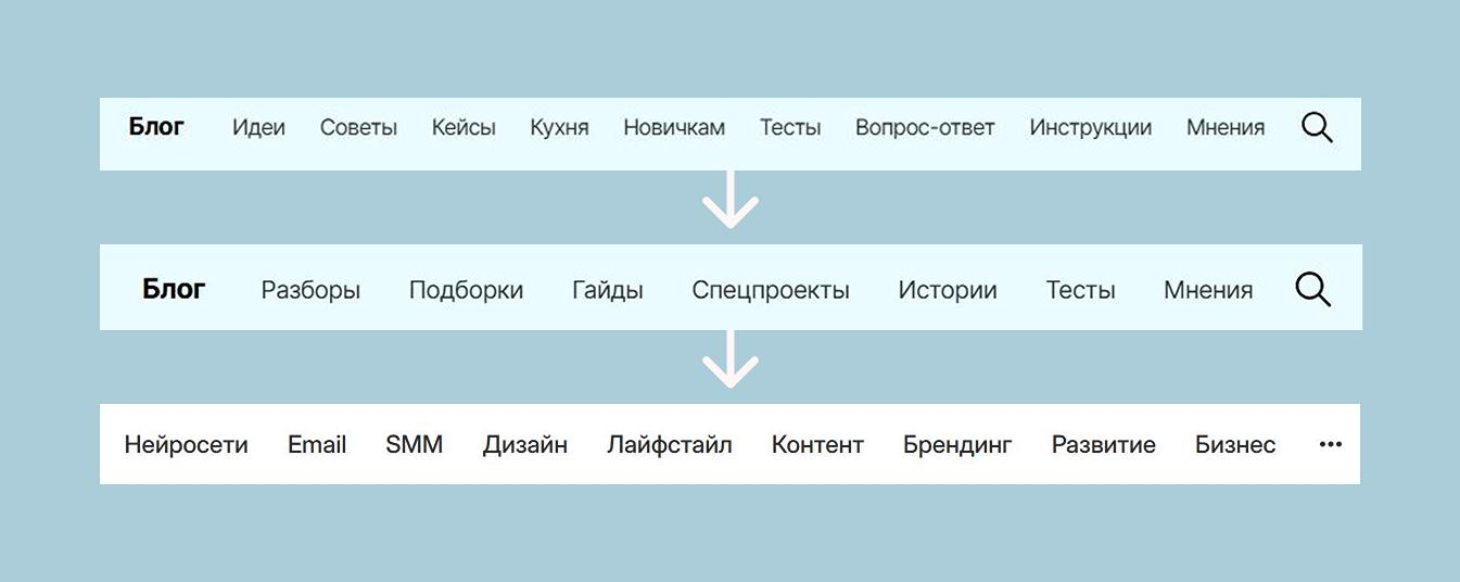 В старом меню было много форматов, которые путали читателя, а в новом их заменили понятные темы