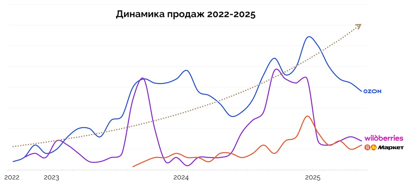 Динамика продаж до второго полугодия 2025
