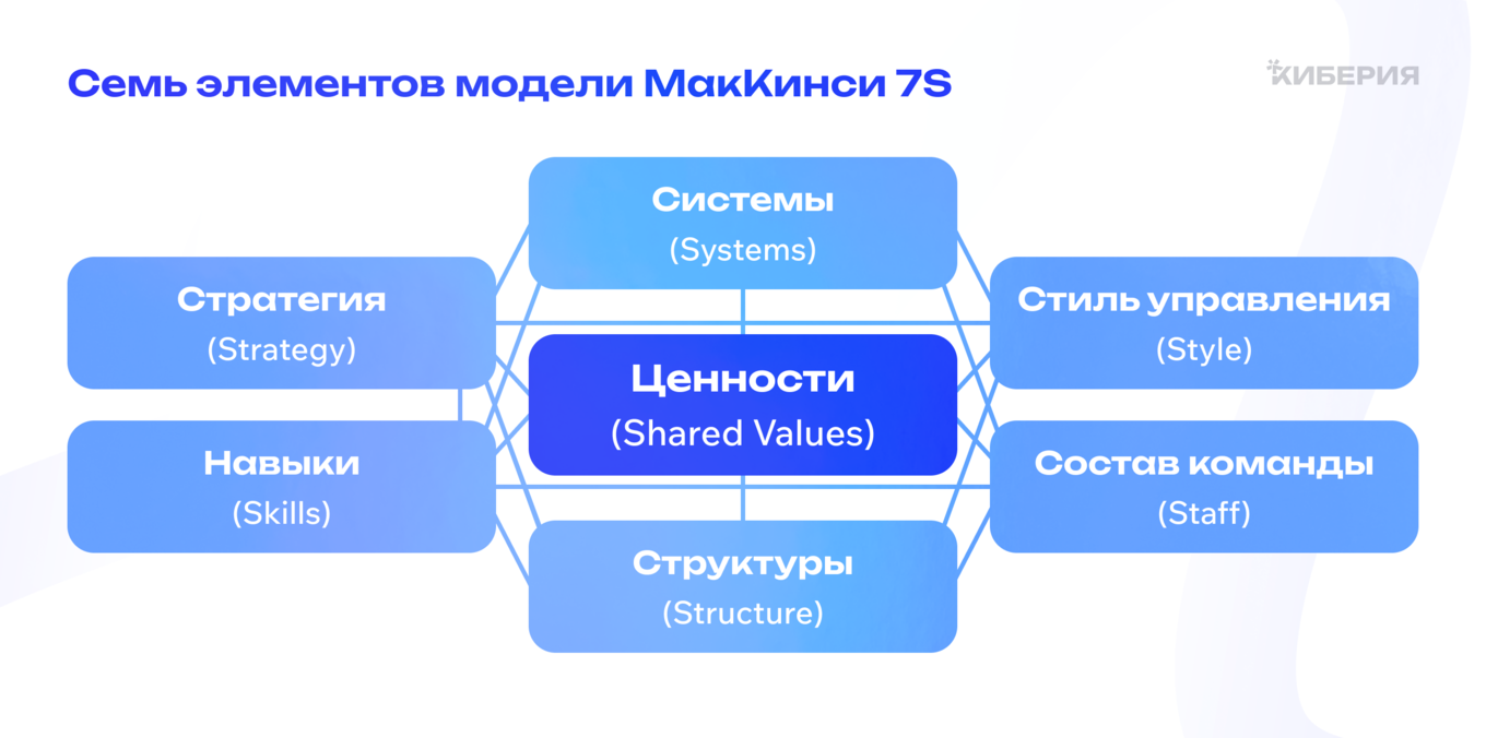 Схема семи элементов модели McKinsey 7S