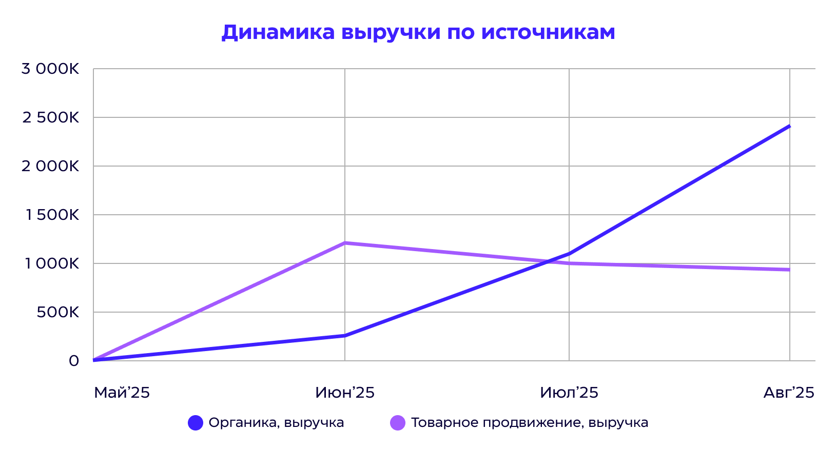 Рост выручки NOBU на Ozon по органическим продажам и товарному продвижению