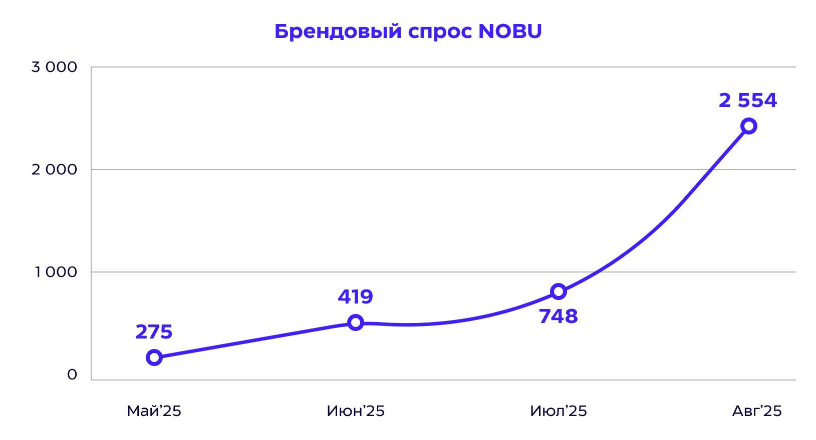 Рост брендового спроса на товары NOBU на Ozon