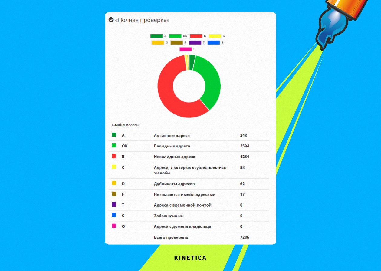 Результаты валидации email-базы в MailValidator