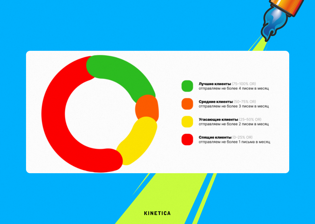 Как выглядит сегментация подписчиков по активности