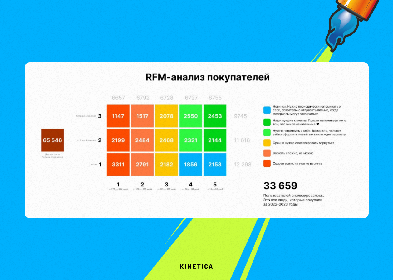 Как RFM-анализ делит пользователей на сегменты по поведению