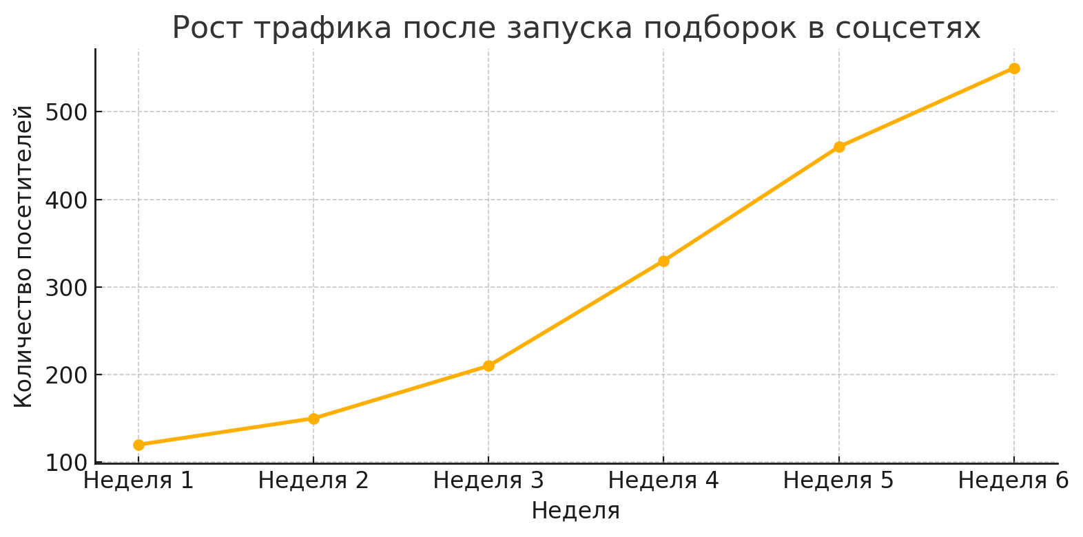 График роста трафика