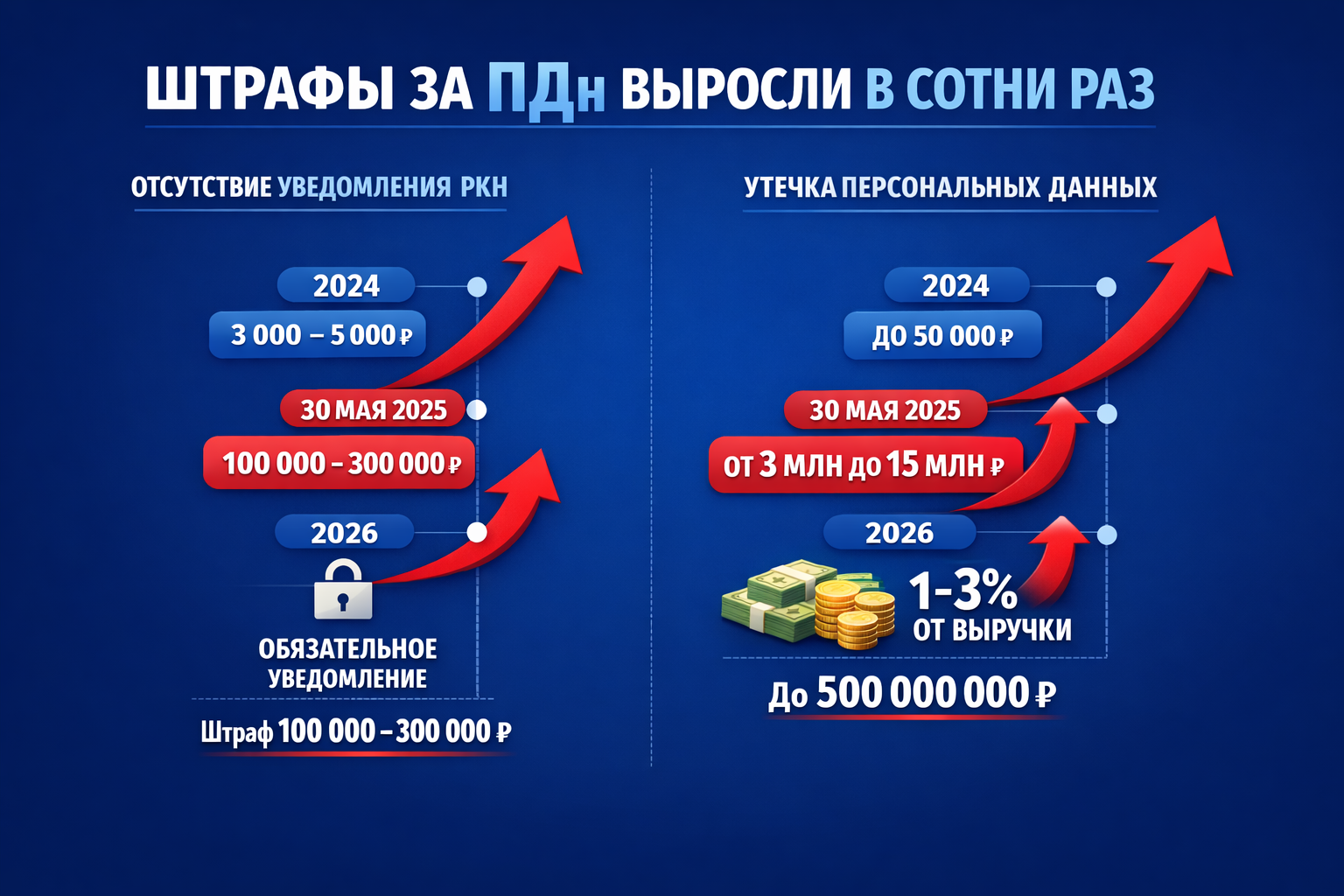 Инфографика о росте штрафов за утечку персональных данных в России 2025-2026