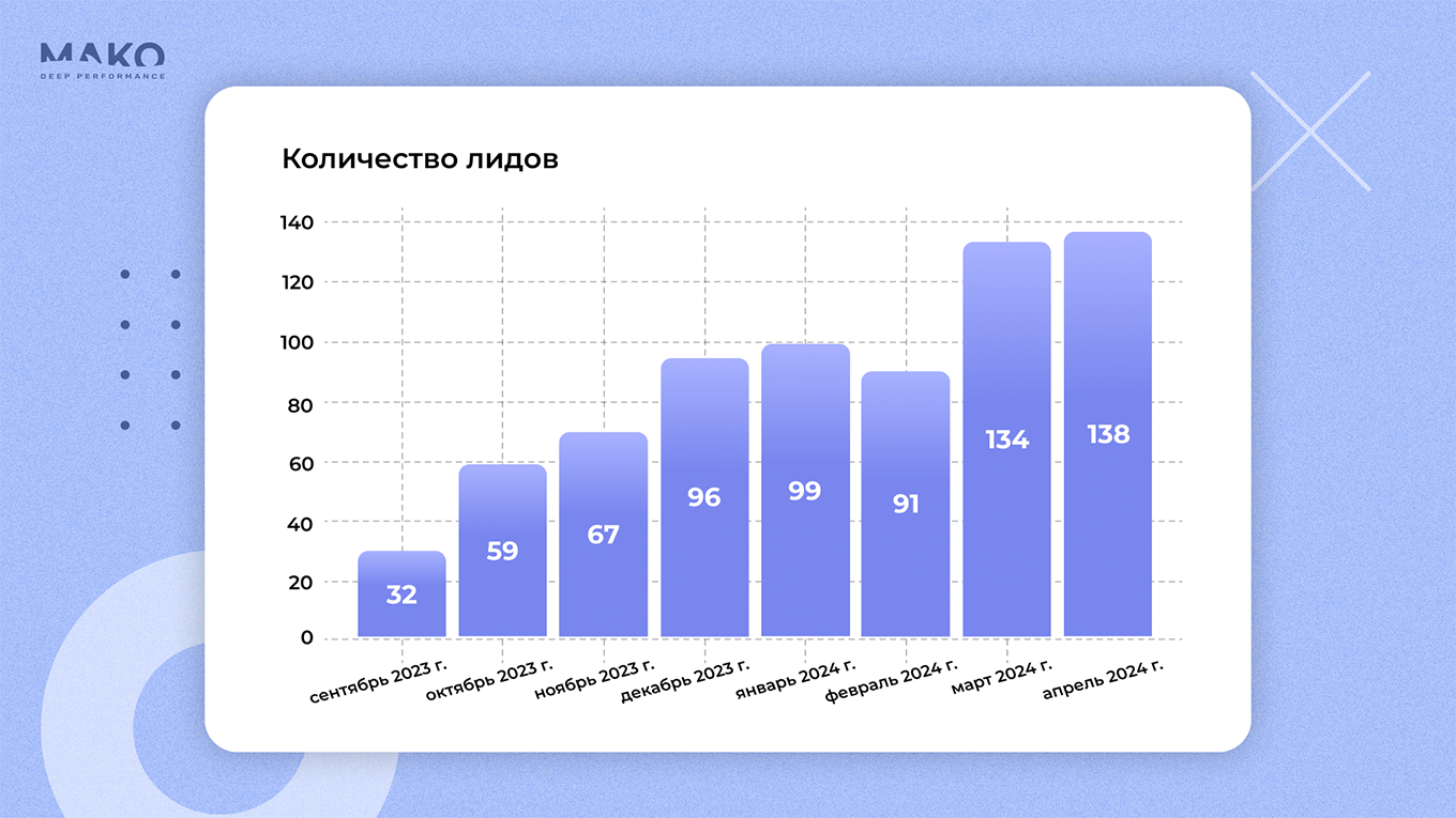 График изменения количества лидов