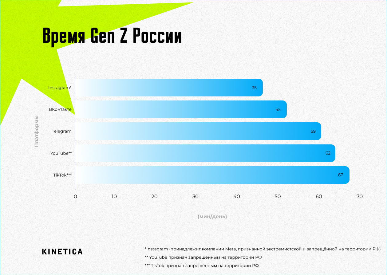 Сколько времени российские зумеры проводят на ключевых платформах