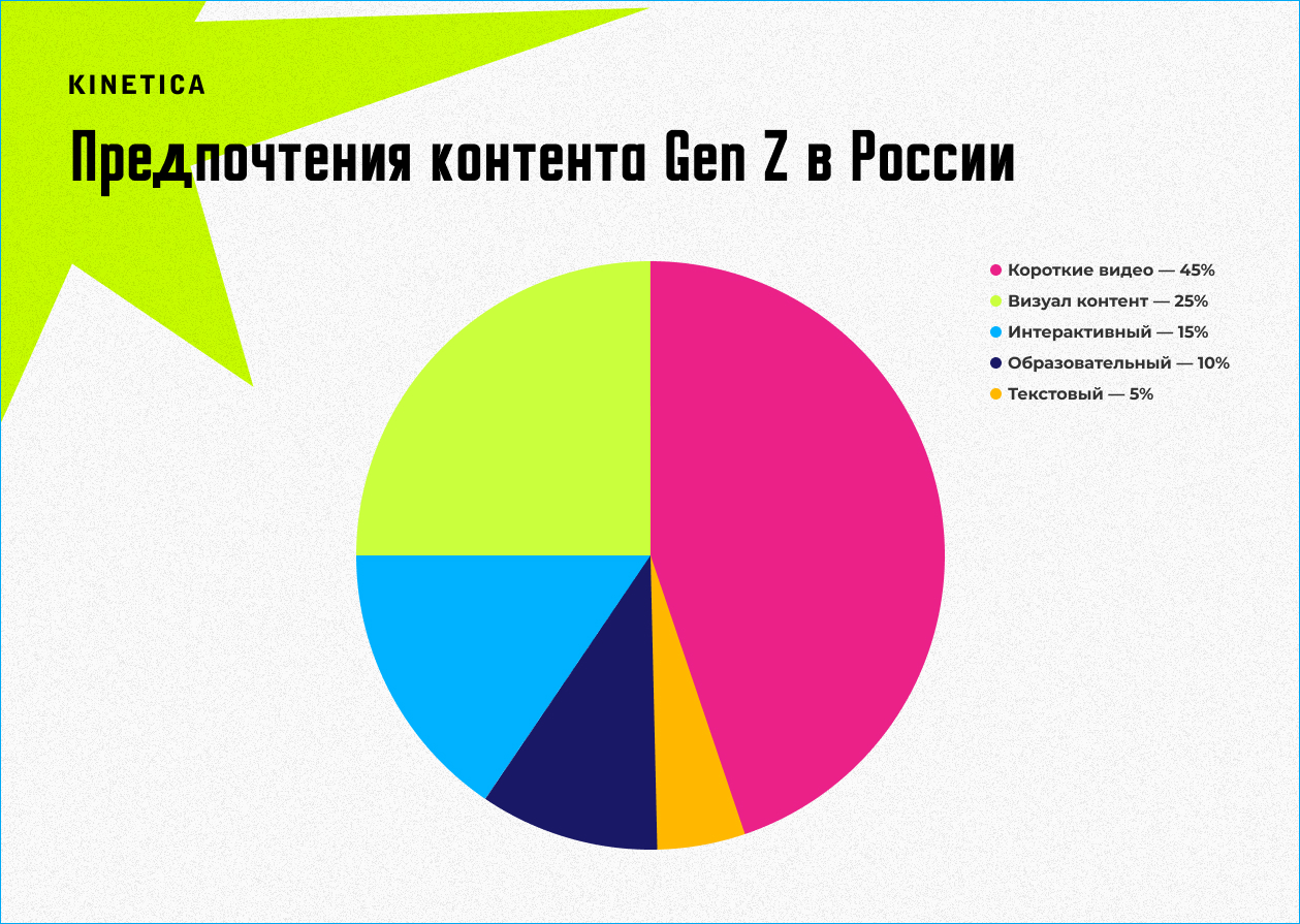 Какой контент выбирает российское поколение Z