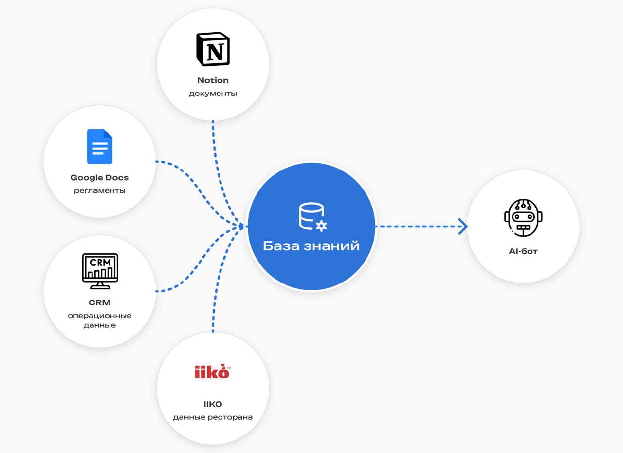 Схема, где документы и операционные данные из Notion, Google Docs, CRM и IIKO объединяются в базу знаний, на основе которой работает HR-ассистент
