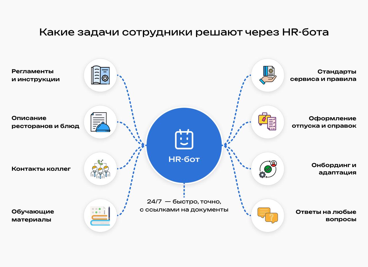 Схема HR-ассистента, через который сотрудники получают доступ к регламентам, стандартам, кадровым процедурам, онбордингу, обучающим материалам, контактам коллег и другой внутренней информации