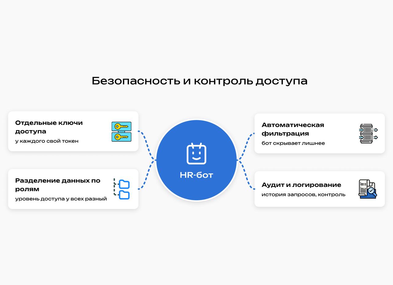 Схема безопасности HR-ассистента: отдельные ключи доступа, разделение данных по ролям, автоматическая фильтрация и аудит запросов
