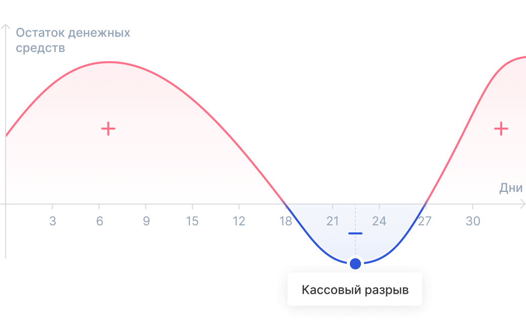 Иллюстрация кассового разрыва в бизнесе из-за разницы сроков платежей