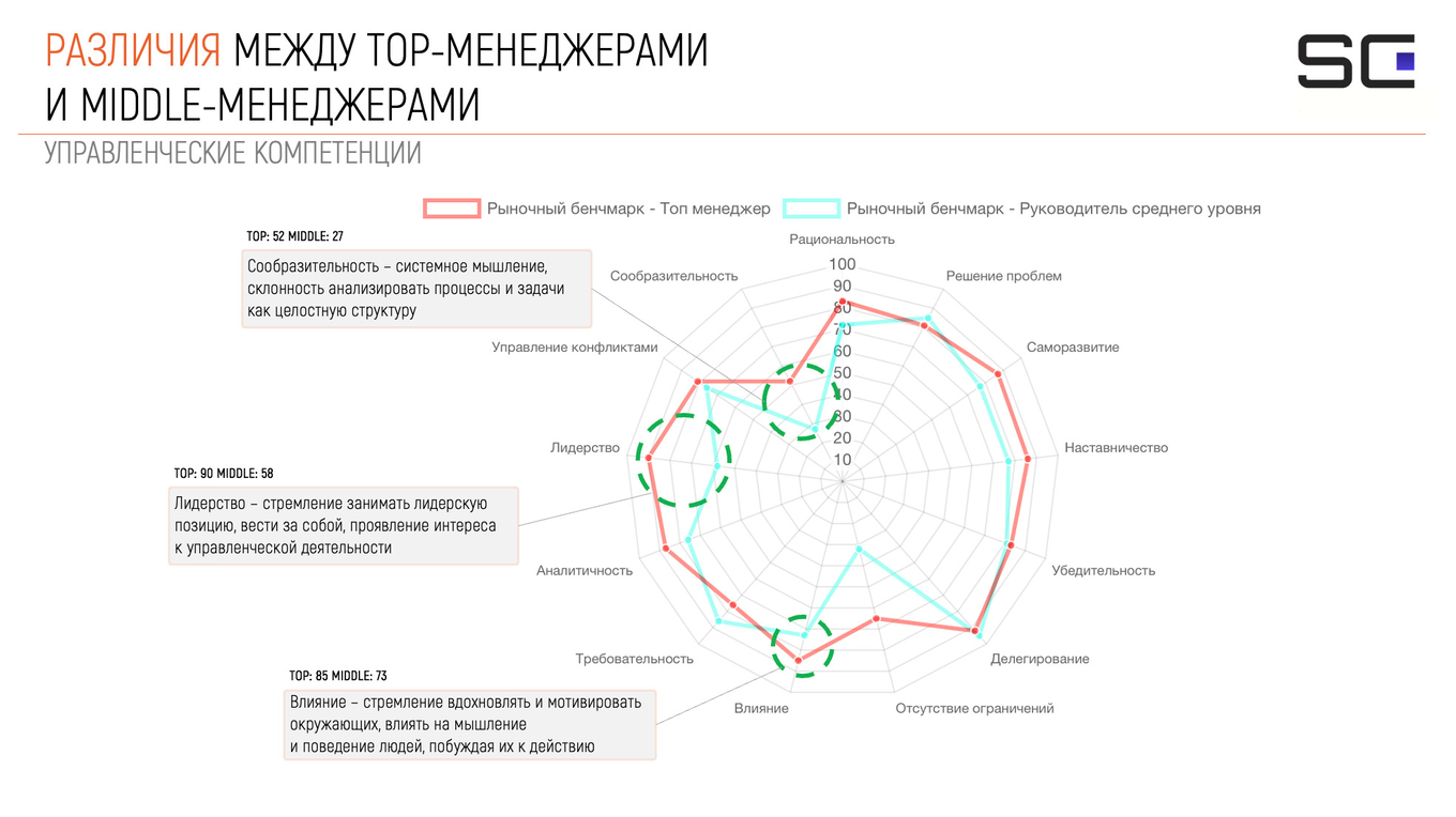 Компетенция управление