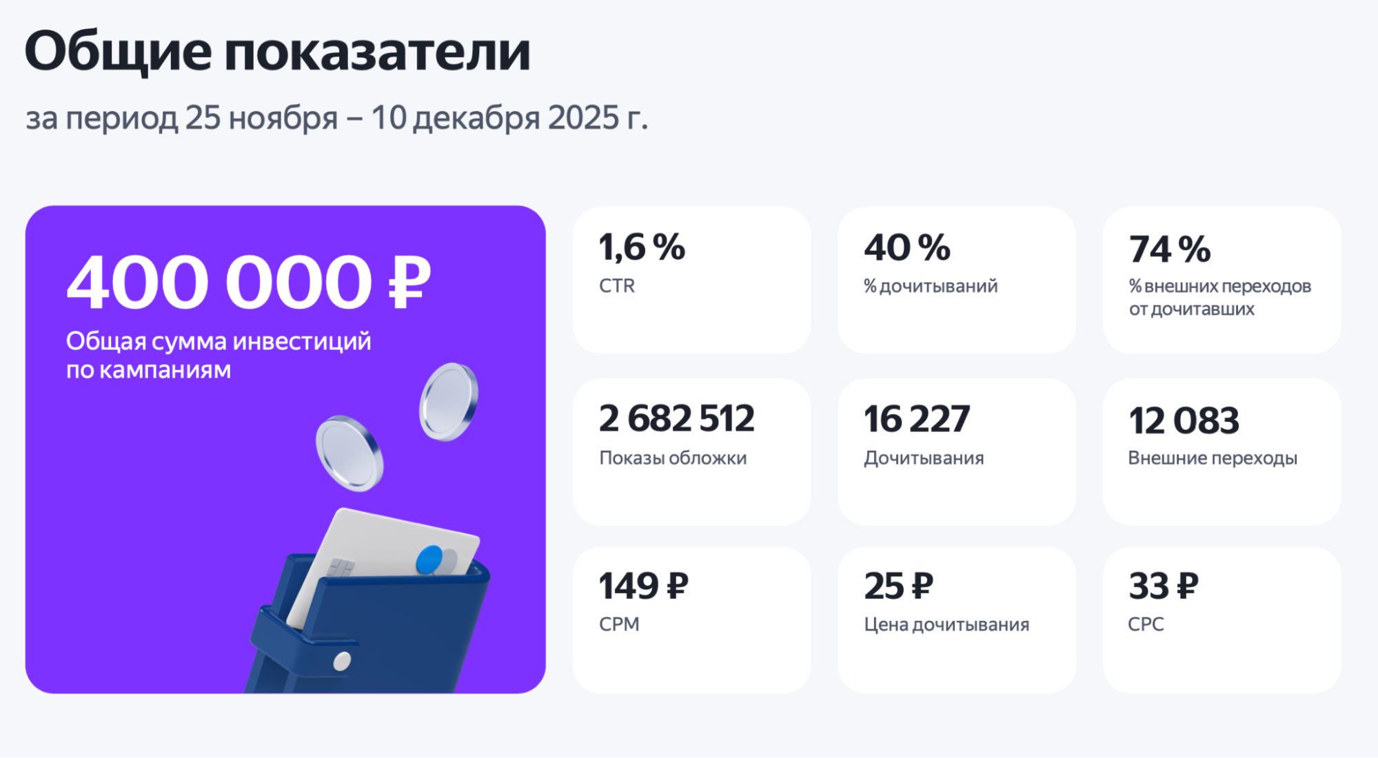 Общие показатели кампании IDDIS в ПромоСтраницах: бюджет 400 тысяч рублей, 12083 перехода по 33 рубля за CPC