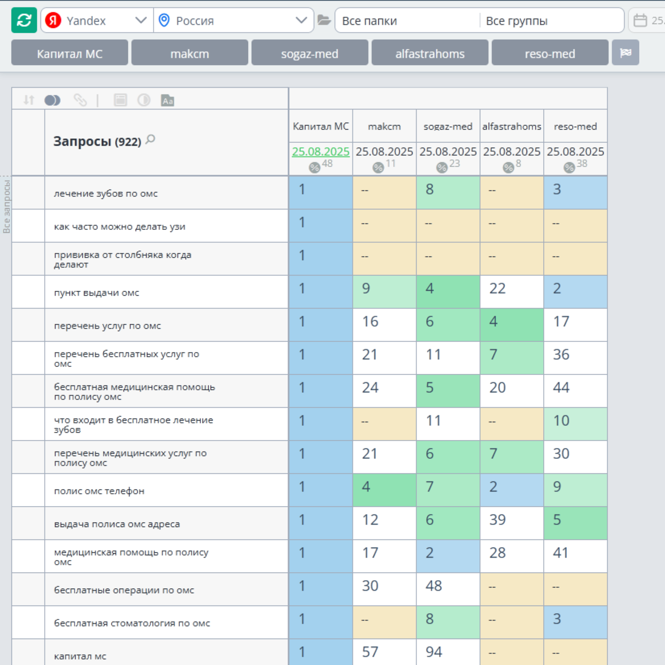 Скриншот выдачи Яндекс в сравнении с конкурентами в Топвизоре