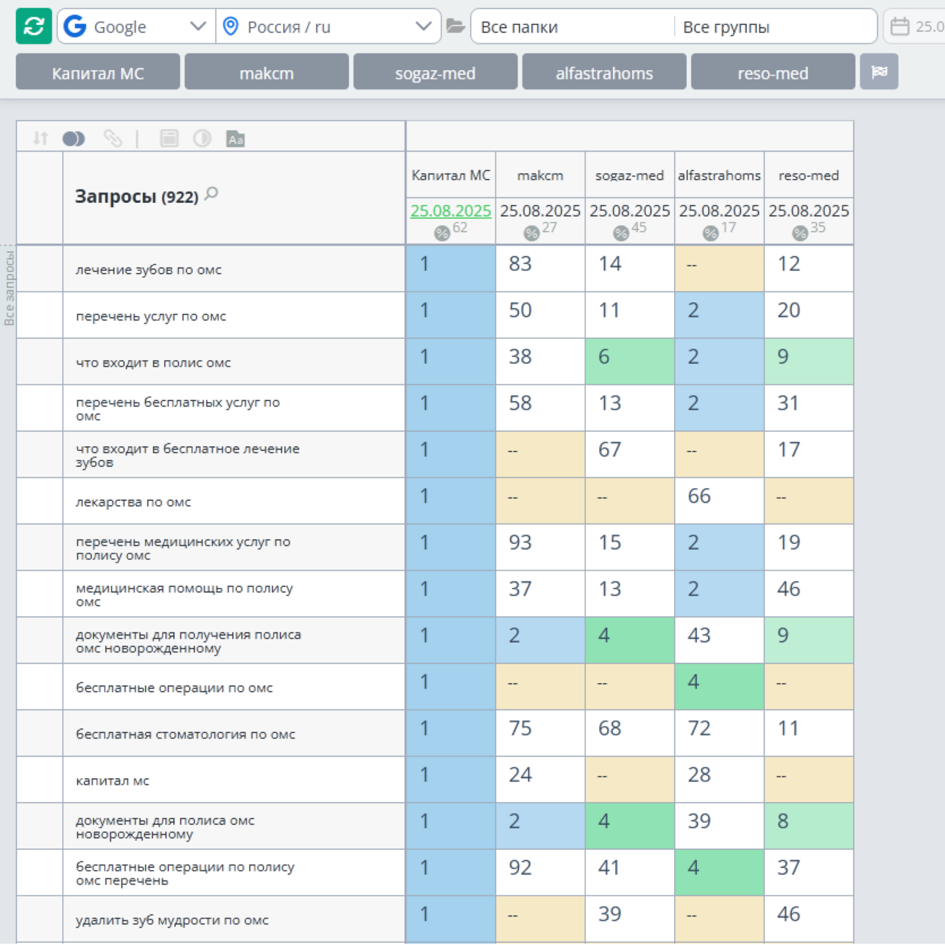Скриншот выдачи Google в сравнении с конкурентами в Топвизоре