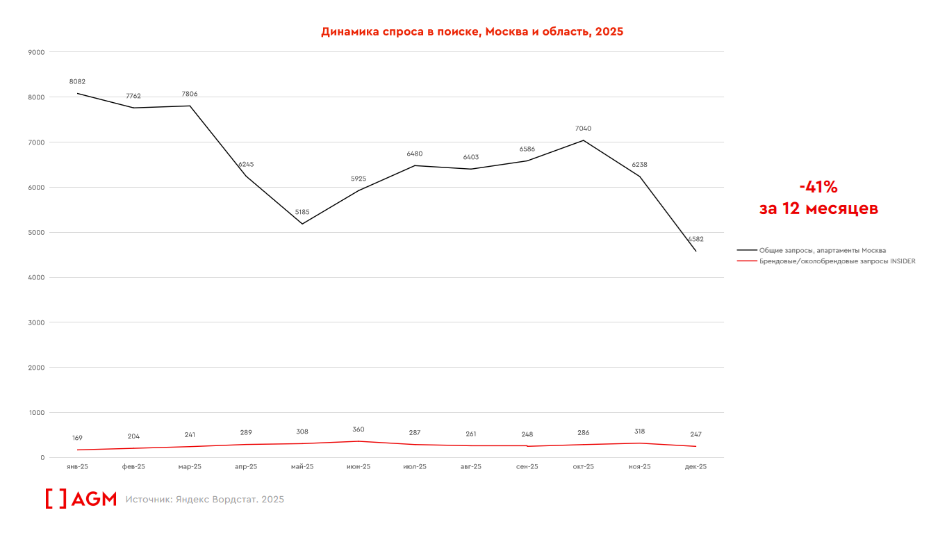 Общий спрос резко падает в декабре, бренд «Инсайдер» показывает пик в ноябре после старта SEO