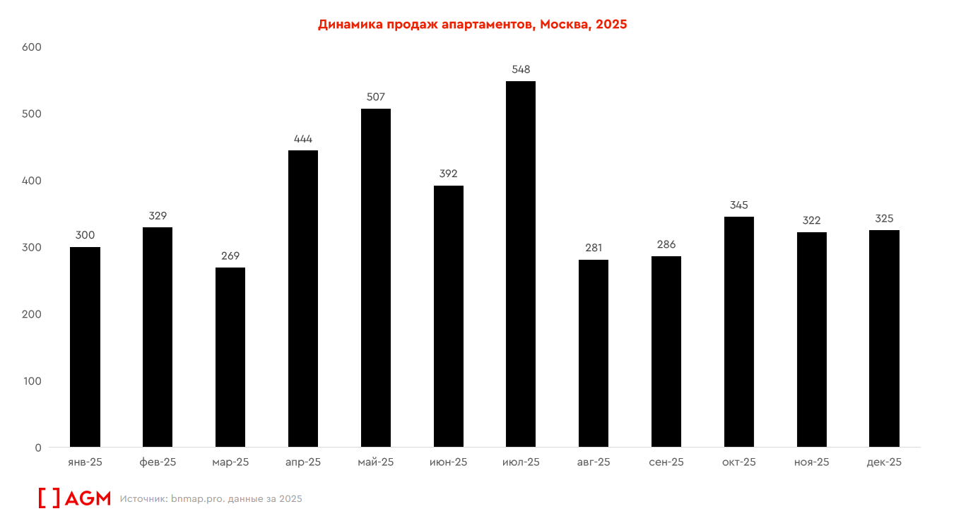 Столбчатая диаграмма продаж апартаментов в Москве: максимальные значения в июле, резкое падение в августе и стагнация во втором полугодии 2025 года.