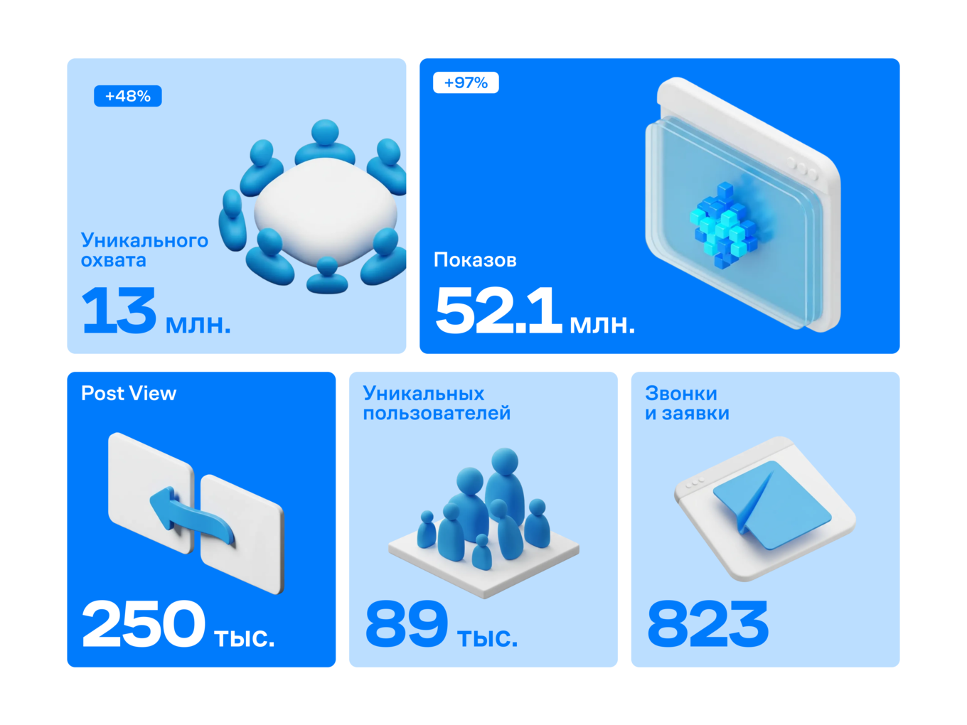 Инфографика с результатами спецпроекта: охват, показы, Post View, пользователи и заявки
