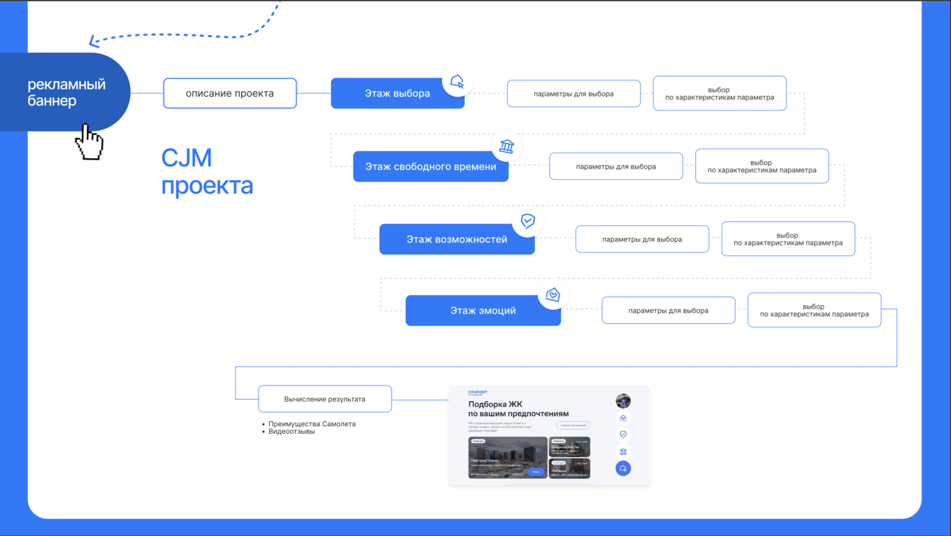 Путь пользователя в спецпроекте от рекламного баннера до персональной рекомендации