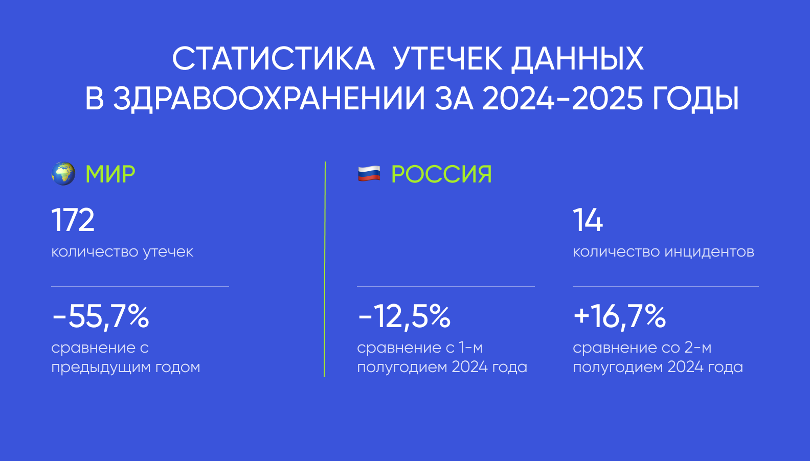 Статистика по утечкам данных в медицине, сравнение ситуации в России и в мире