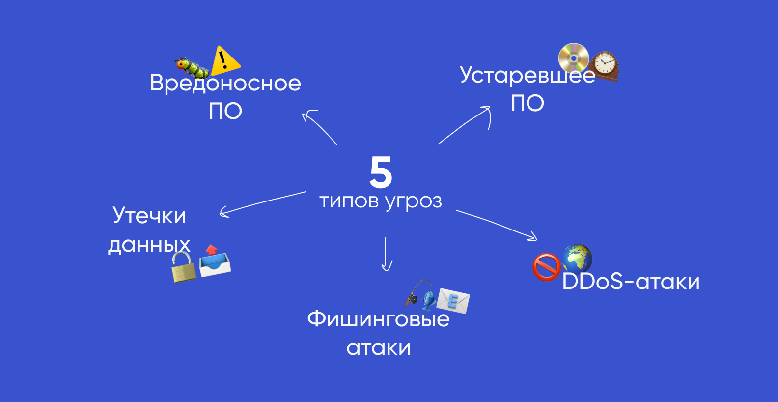 Пять типов киберугроз: Вредоносное и устаревшее ПО, Утечки данных, Фишинговые и DDoS-атаки