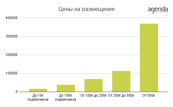 Распределение средних цен на размещение в Телеграм в зависимости от числа подписчиков